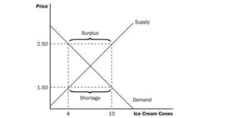 Economics notes for the 2020-22 syllabus